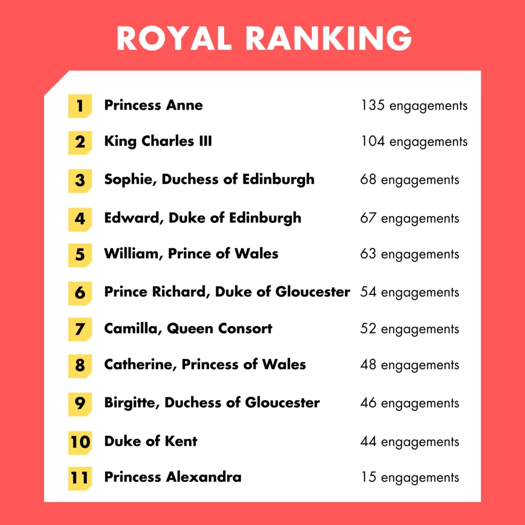 royal list